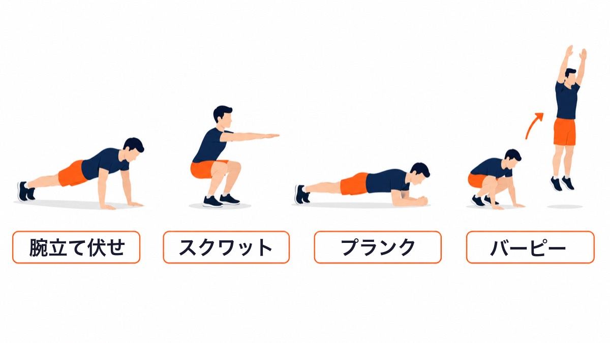 自重トレーニングの代表4種目(腕立て伏せ・スクワット・プランク・バーピー)のフラットイラスト