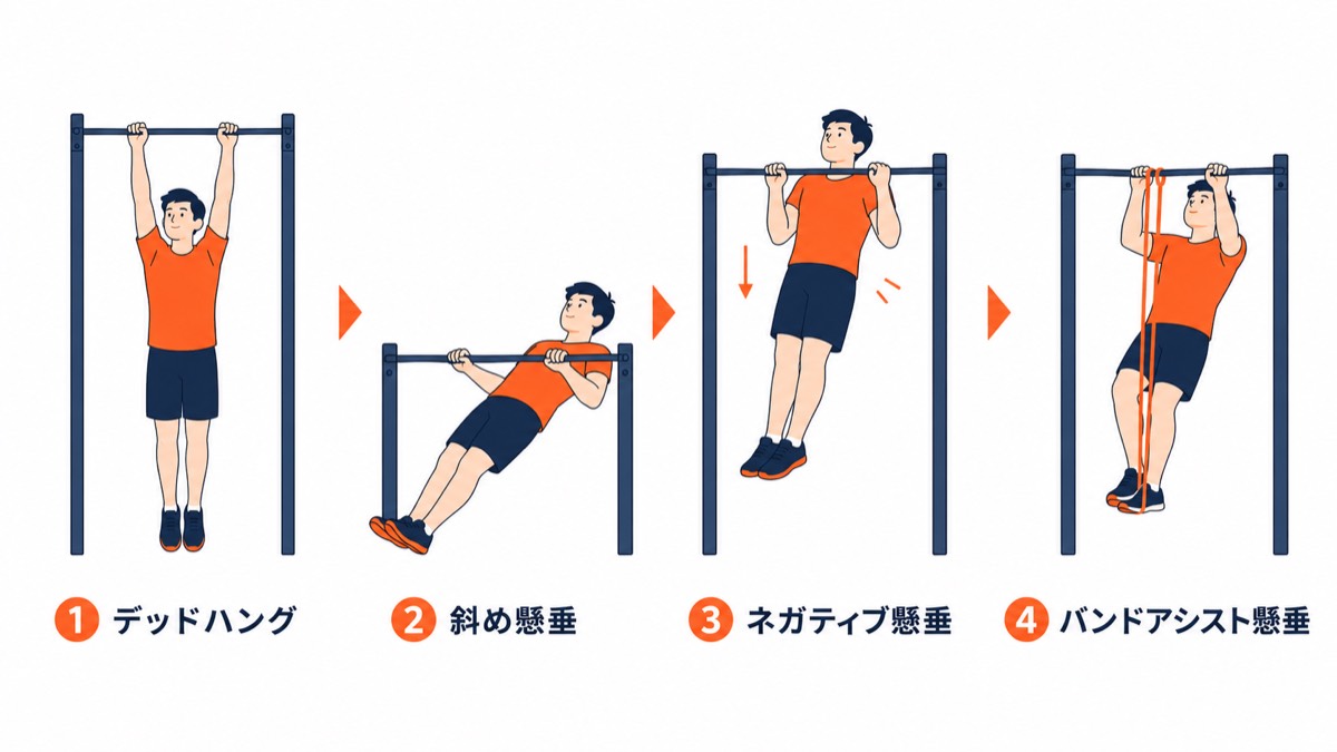懸垂できない人向け練習4ステップ図